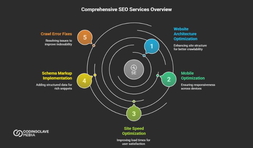 Technical SEO Experts in USA